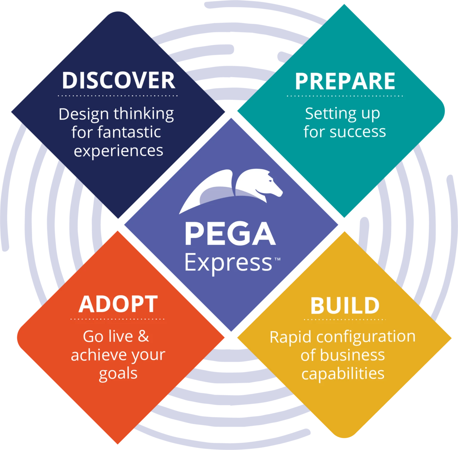 Pega Express Delivery : DISCOVER, BUILD, ADOPT