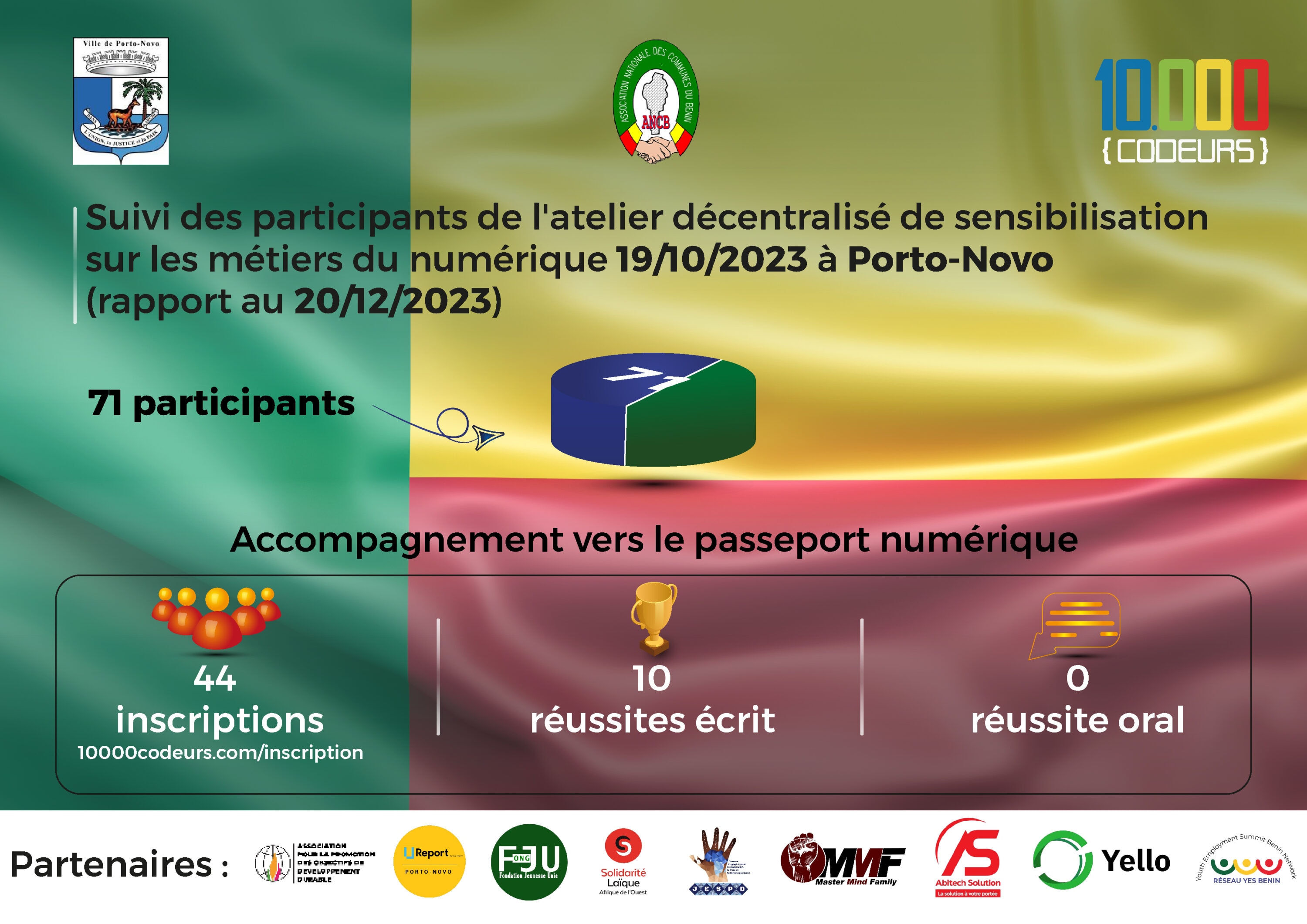 Bilan de l’atelier décentralisé de Porto-Novo du 19 octobre 2023 : 71 participants, 44 inscriptions au Passeport numérique, 10 réussites à l’écrit