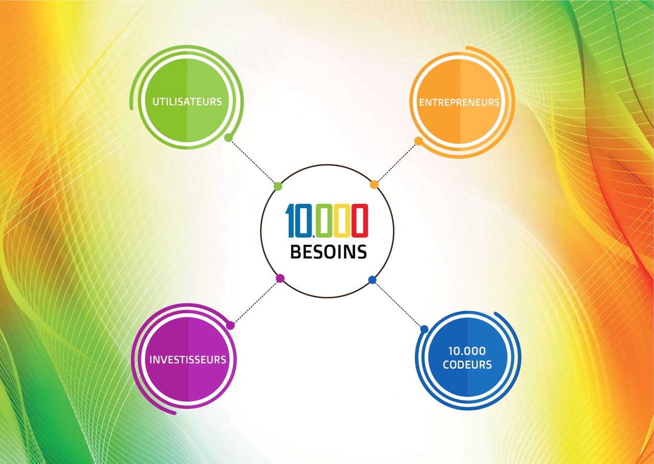 10.000 besoins