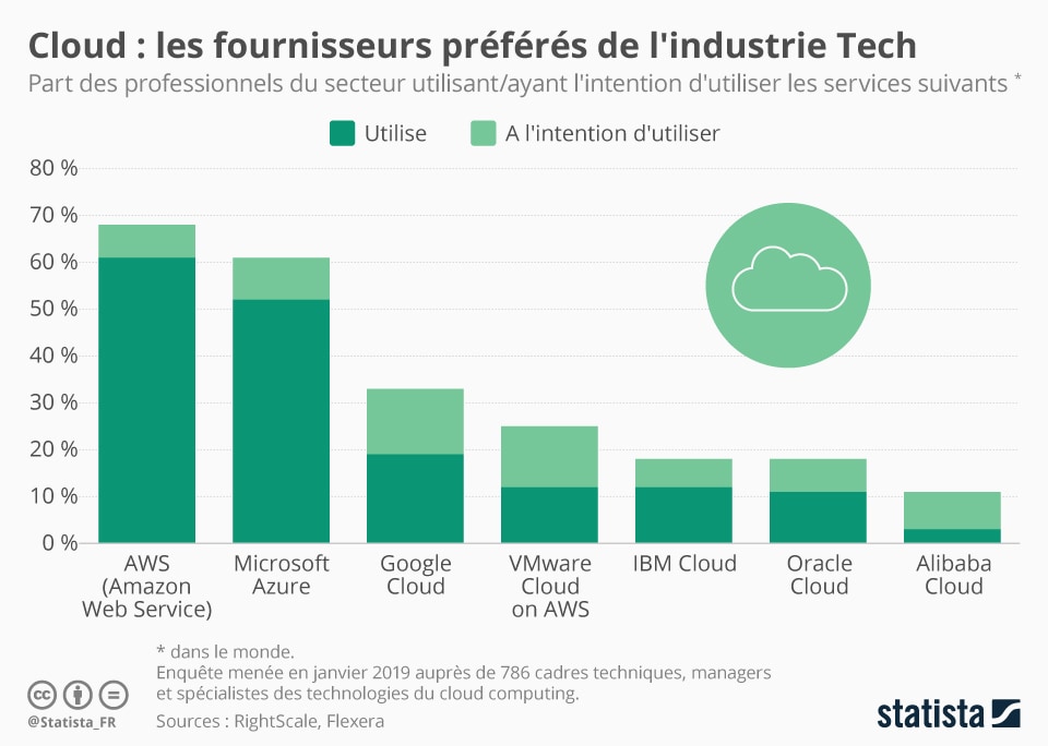 Les fournisseurs de CLOUD expliqués à la Jeunesse Africaine